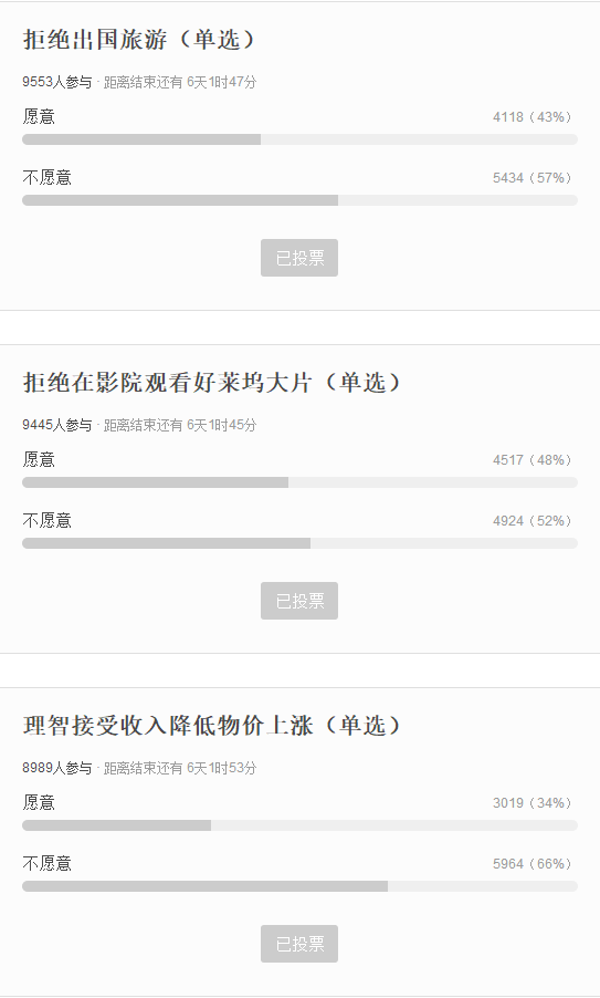 A poll on the social networking site Douban asking young people what they're willing to give up if the trade war with the U.S. escalates. 66% would not accept inflation or a salary drop, while 48% said they would give up watching Hollywood movies in theaters. The poll was deleted without explanation after 24 hours. Credit: Douban