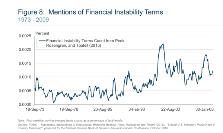 A chart shoeing the impact of mentions of financial instability terms from the Boston Federal Reserve. 