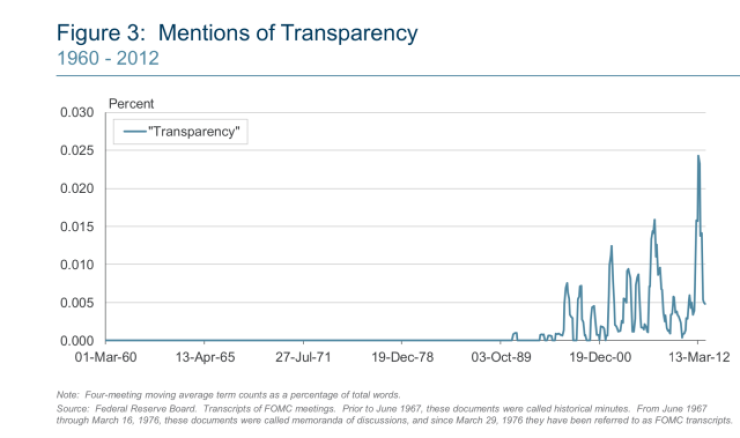 Chart from the Boston Federal Reserve on the impact of mentions of transparency. 