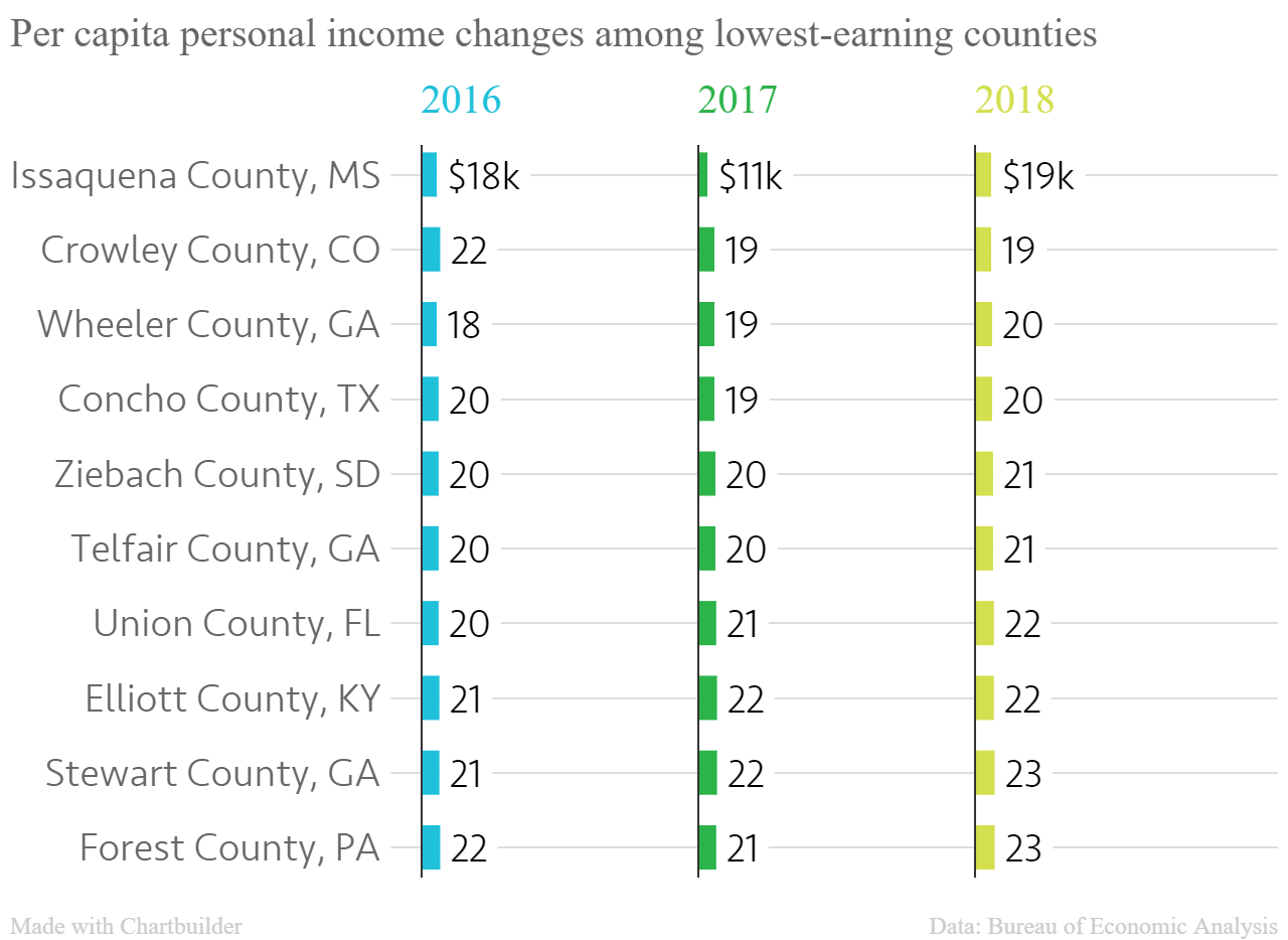 Mississippi Snap Income Chart