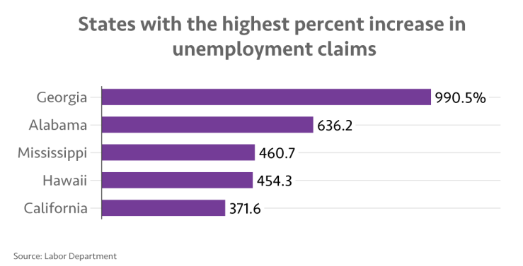 Last Week Saw a Rise in Georgia's Unemployment Claims