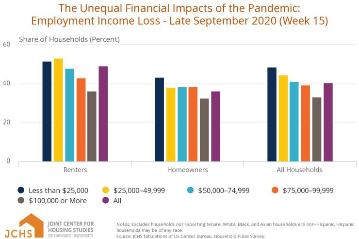 Chart showing unequal financial impacts of the pandemic created by loss of employment income based on household income levels