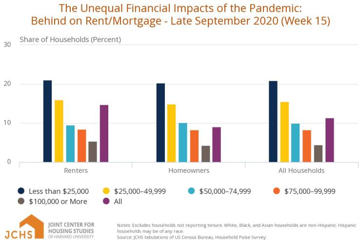 Chart showing unequal financial impacts of the pandemic on ability to keep up with rent or mortgage payments based on income levels