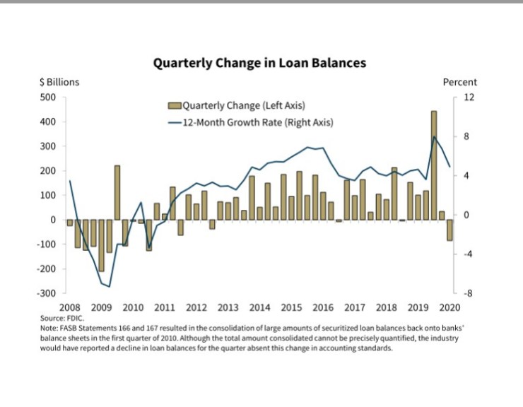 Chart of quarterly change in loan balances 2008-2020 shows a drop in 3rd quarter of 2020