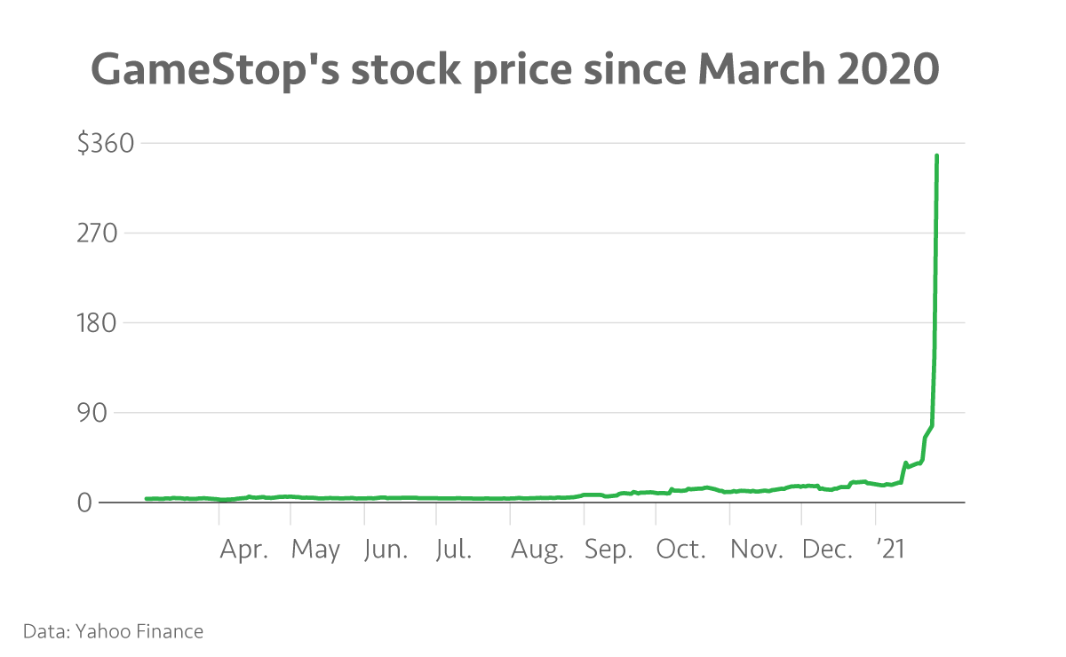 Why is GameStop stock soaring right now? Marketplace