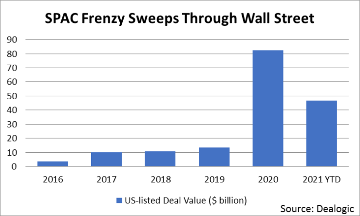 A chart tracking the value of SPAC deals in the U.S. from 2016 to February 2021. The data comes from Dealogic. The total value of U.S.-listed SPACs surged as the number of deals rose 1,000% from 2016 to 2020.