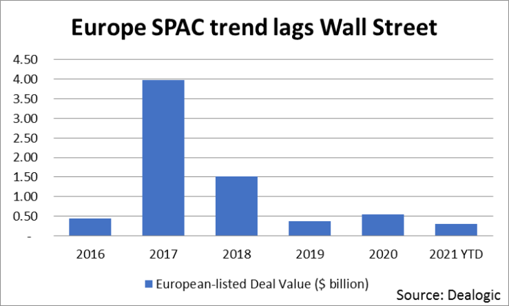 A chart tracking the value of SPAC deals in Europe from 2016 to February 2021. The data comes from Dealogic. While the SPACs trend is becoming more popular in Europe, the number of deals there still falls well short of those in the U.S.