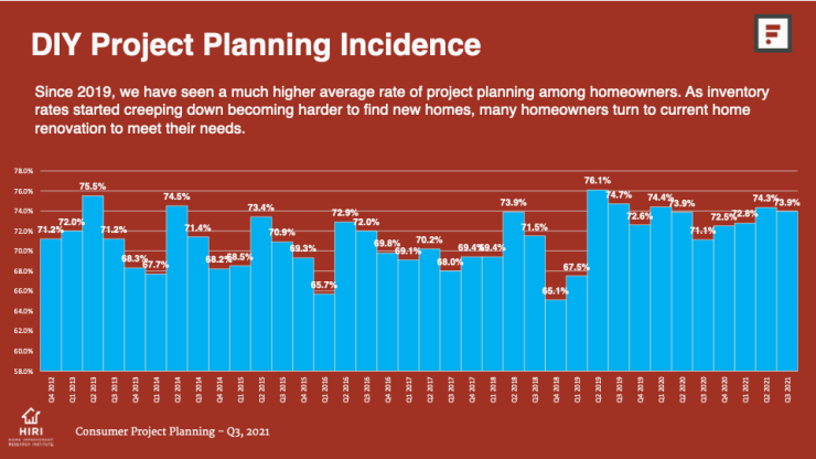 A chart from the Home Improvement Research Institute shows an increase in planned DIY projects during the pandemic.