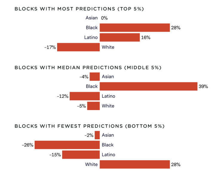Il y a trois graphiques à barres rouges séparés par des blocs avec "le plus de prédictions," "prédictions médianes," et "moins de prédictions." Ces graphiques représentent le nombre de prédictions de crimes pour différents blocs.  Chacun d'eux montre la démographie raciale de la population par rapport à l'ensemble de la juridiction.  Cela a été compilé en utilisant les données de la moyenne de 38 juridictions.