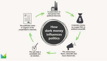 A circular flow chart shows how dark money can funnel through politics and influence policy and elections.