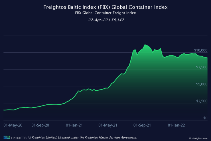 According to Freightos’ global container index, freight rates remain highly elevated compared to pre-pandemic norms.
