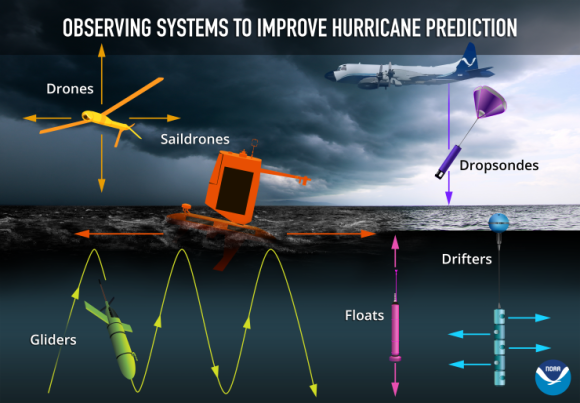 An infographic illustration shows a variety of autonomous tools on a stormy ocean background including drones, saildrones, gliders, dropsondes, and floats.