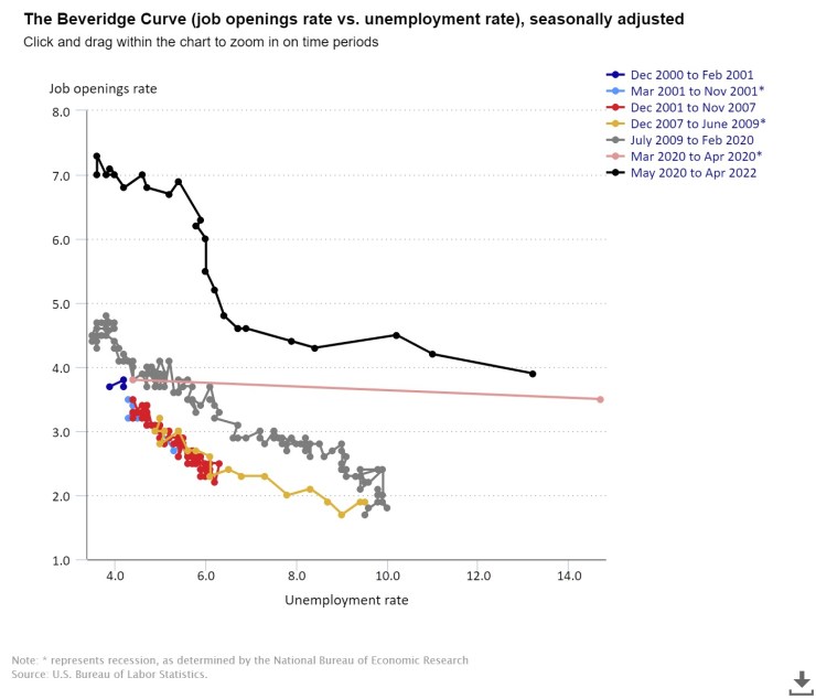 A graphical representation of the Beveridge curve created by the Bureau of Labor Statistics
