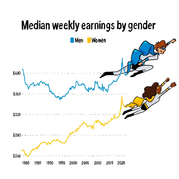A chart labeled "Median weekly earnings by gender." A key indicates that men are represented by blue and women by yellow. The y-axis shows $40 increments, starting at $240 at the bottom and ending with $400 at the top. The y-axis shows five-year increments, starting at 1980 and ending at 2020. A smiling white man with red hair and a blue cape and mask flies up and to the right at the top of the chart, a blue line behind him showing pay that stays mostly in the $360-$400 and above range. A woman with dark hair and skin wearing a yellow superhero cape and mask flies parallel and below the man, with a determined look on her face. The yellow line behind her shows weekly earnings starting at $240 in 1980 and mostly rising to about $350 in 2020.