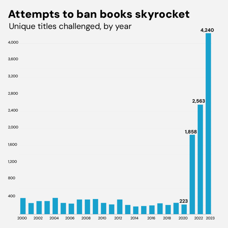The costs of banning books